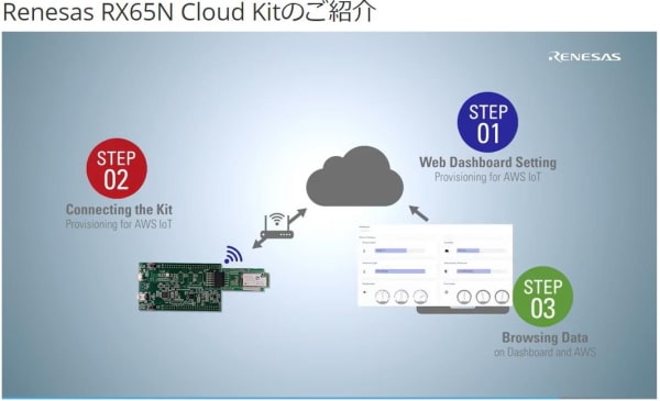 Renesas RX65N Cloud Kitのご紹介
