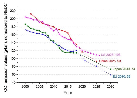 GHG Regulation Per Country / Region (Source: ICCT, 2020)