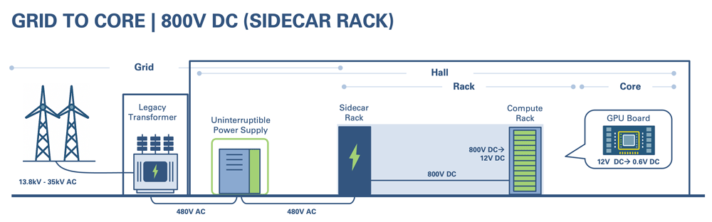 Grid to core illustation showing an 800V sidecar rack solution.