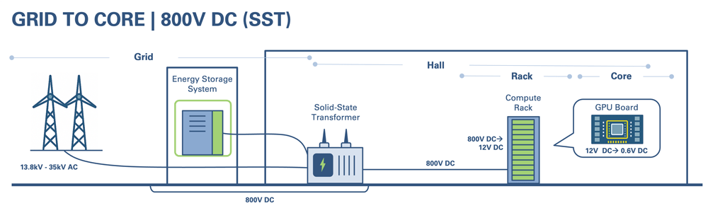 Grid to core illustation showing an 800V solid state transformer solution.