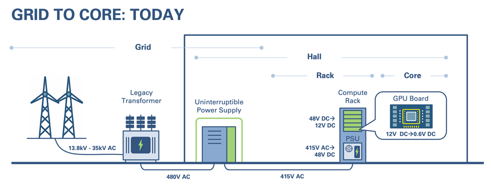 Grid to core illustation showing today's solution.