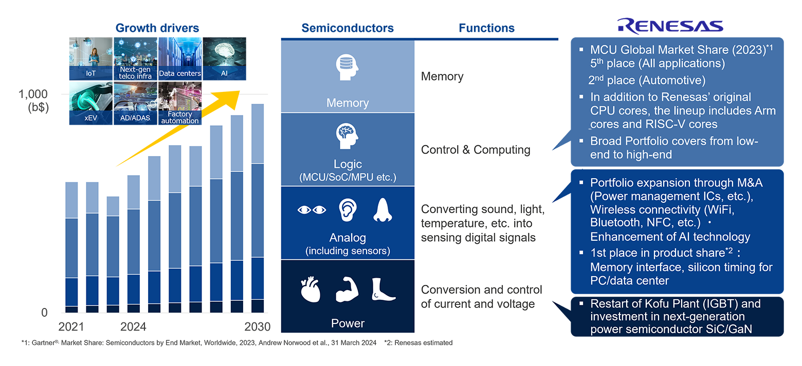 Growing Semiconductor Market