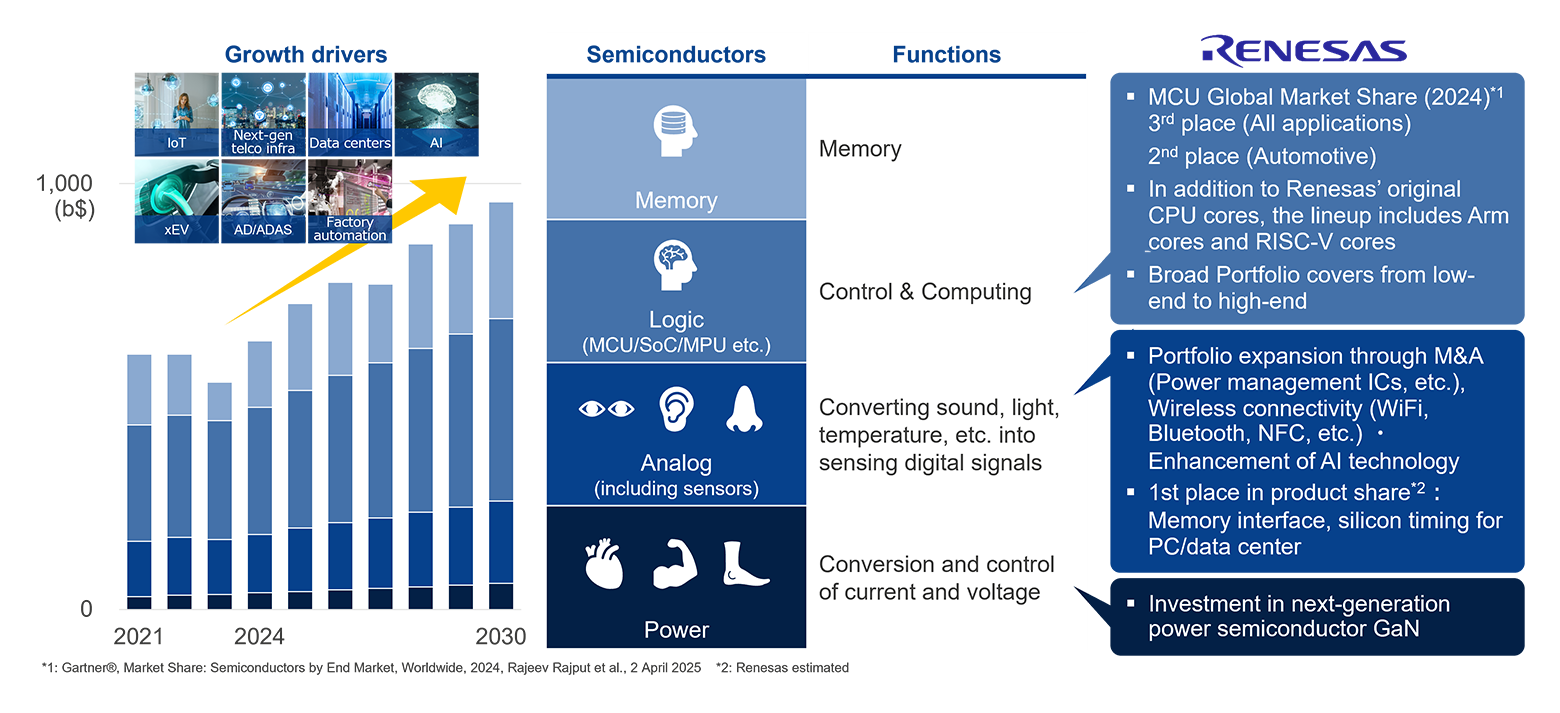 Growing Semiconductor Market