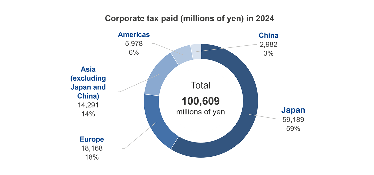 Corporate tax paid (millions of yen) in 2024 Corporate tax paid (millions of yen) in 2024