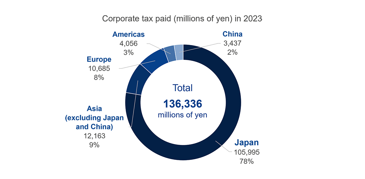gvn-corporate-tax-paid-by-region-eng
