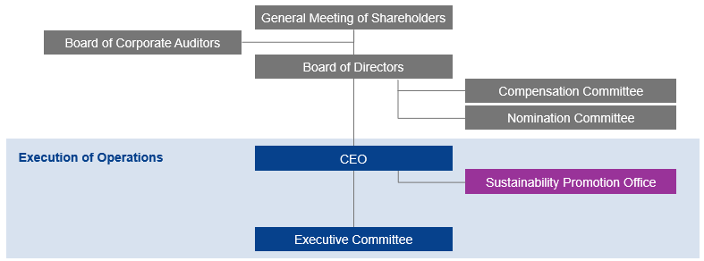 Figure: Sustainability Promotion Structure