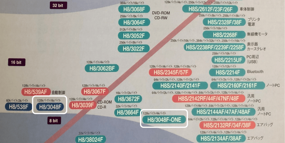 H8 Roadmap (2003)