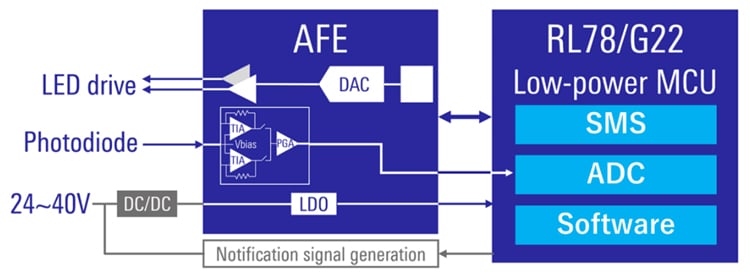 Hardware Architecture of the Solution Diagram