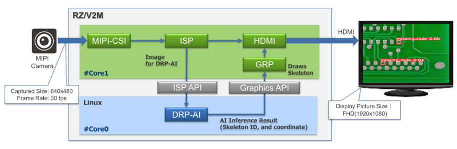 Hardware setup of the application in V2M 