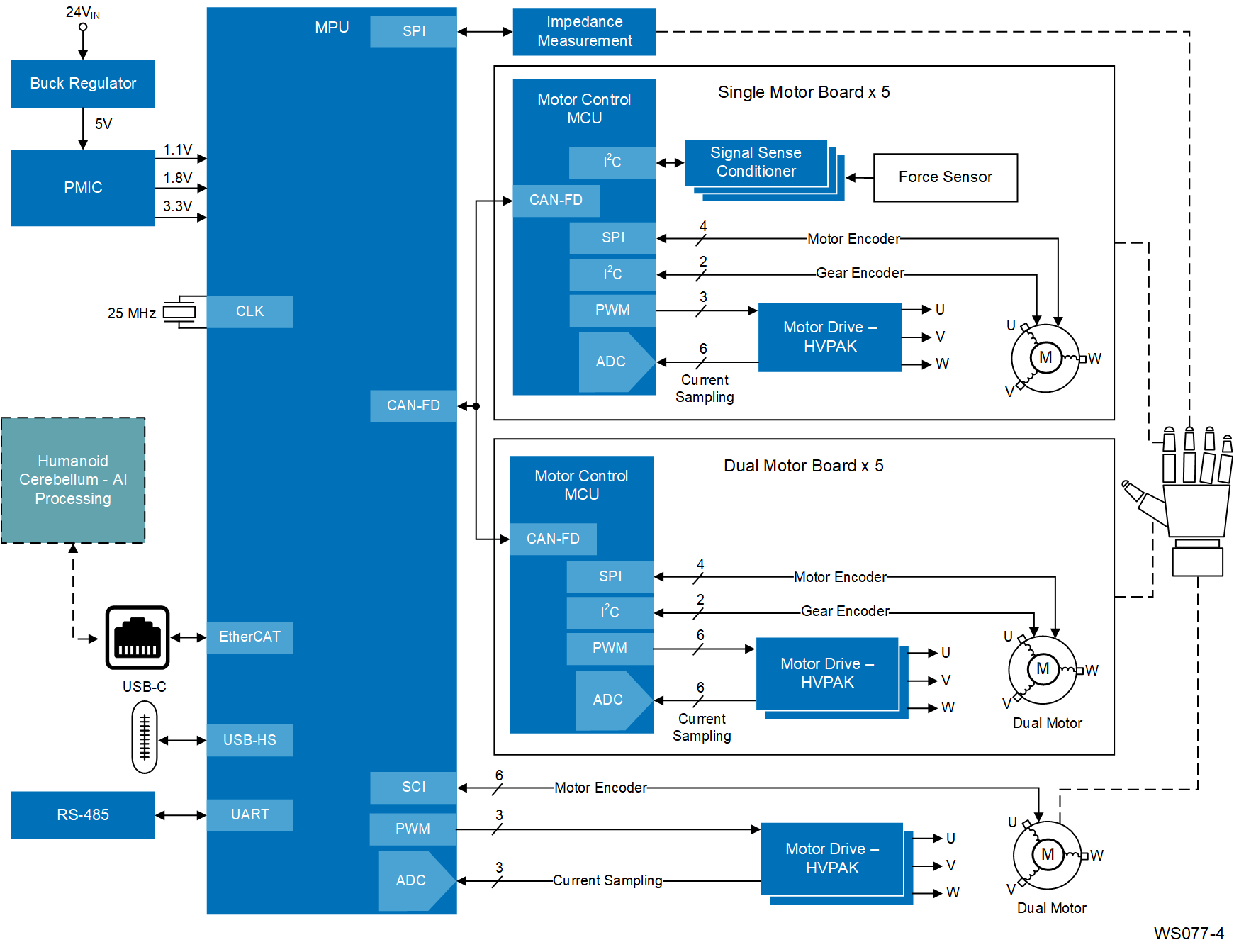 Dexterous Hand System with 17 Degrees of Freedom Block Diagram Diagram showing the architecture for a high-performance dexterous hand system with 17 degrees of freedom.