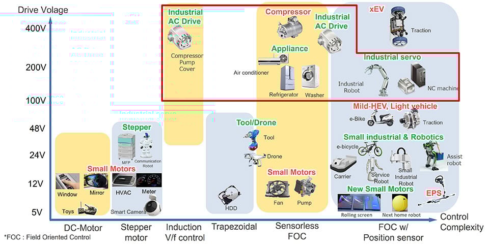 Target Areas for High-Voltage Motor Control Solutions (Red Box)