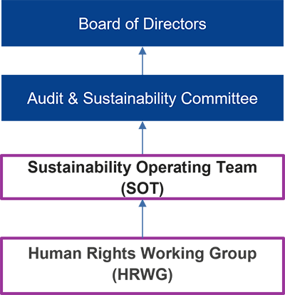 Human Rights Governance