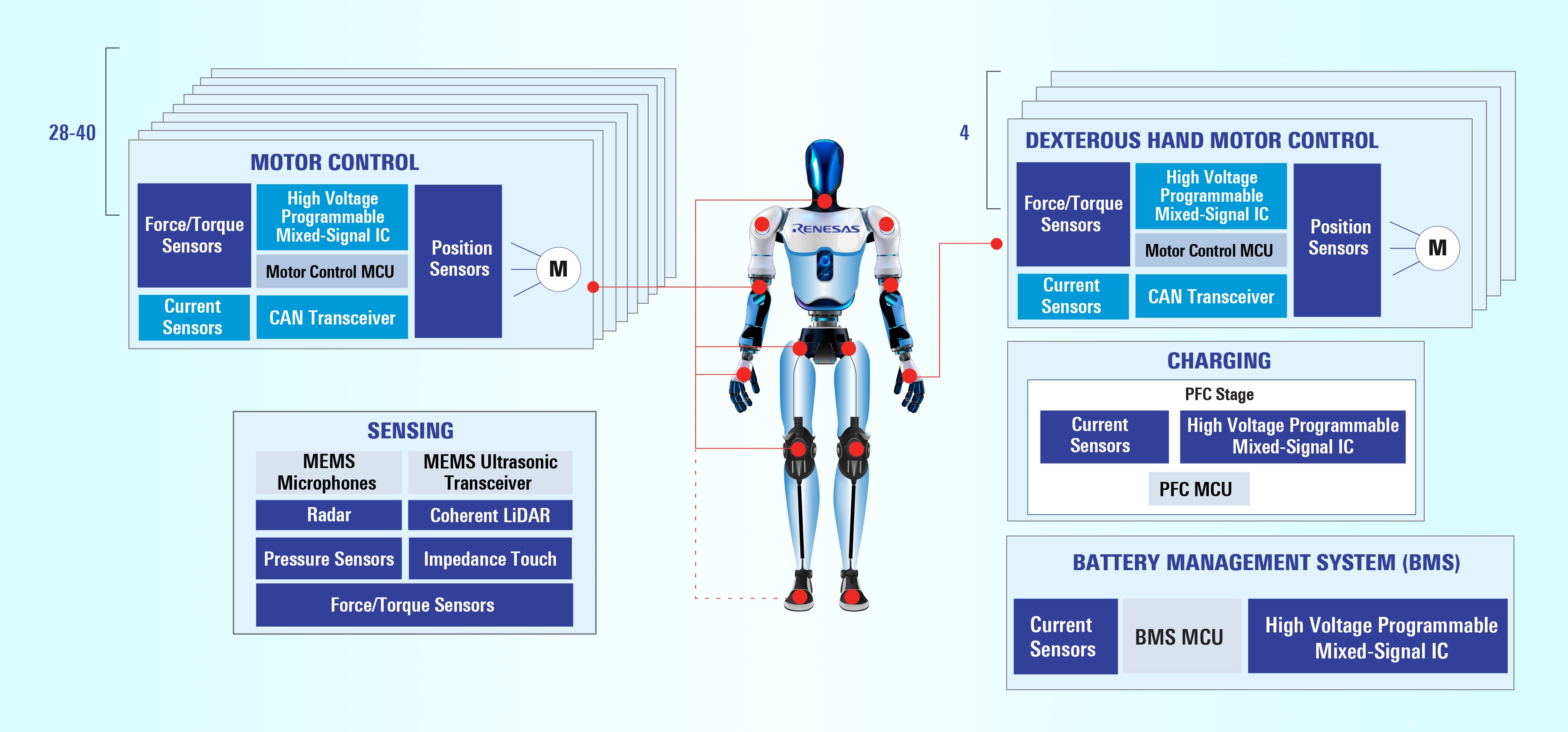 Graphic showing the signal chain anatomy for a humanoid-platform.