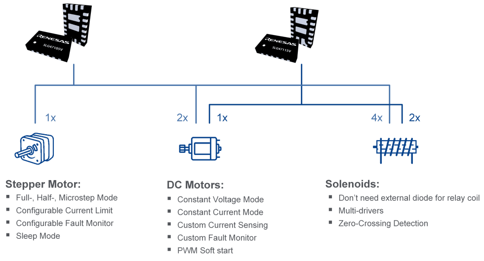 Motor Types: Stepper Motor, DC Motors, Solenoids