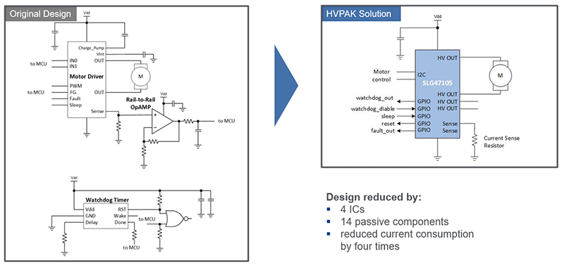 HVPAK reduces solution size and power consumption compared to mainstream design