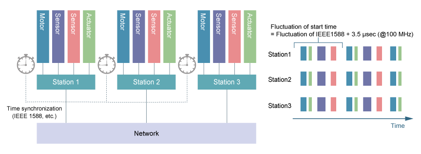 HW-RTOS Application example 3: Using cyclic activation task for network synchronization