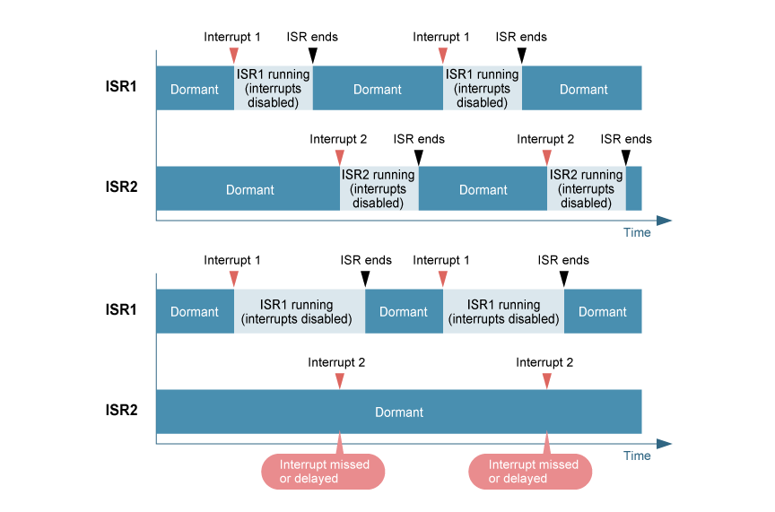 HW-RTOS ISR interrupt missed or delayed