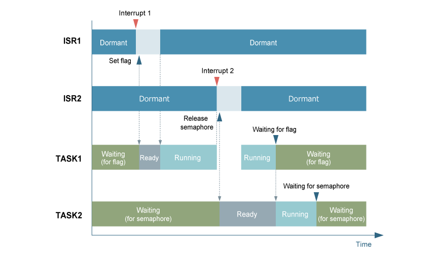 HW-RTOS ISR Processing