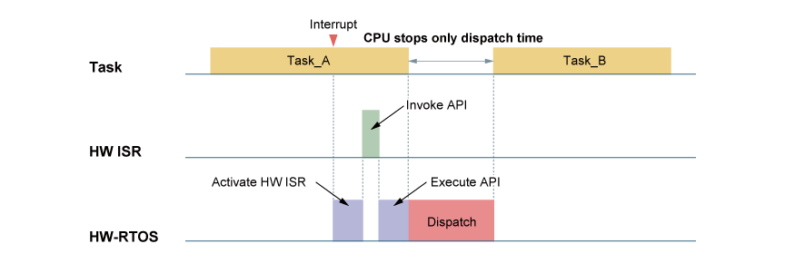 HW-RTOS HW ISR Interrupt