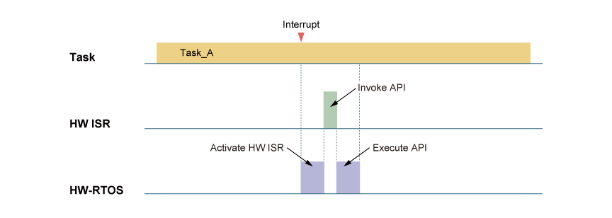 HW-RTOS HW ISR Interrupt Zero CPU Overhead