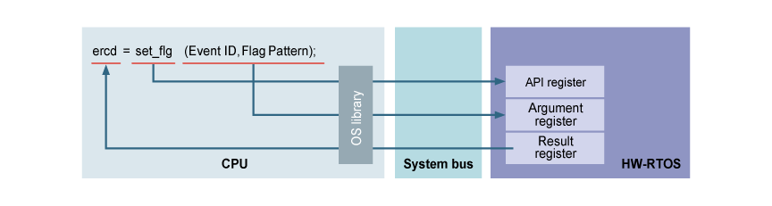 HW-RTOS Invoking the API