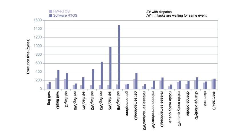 HW-RTOS API Execution Time