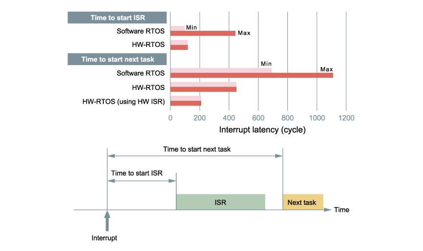 HW-RTOS Interrupt Latency