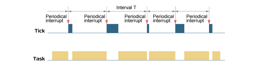 HW-RTOS Tick Disadvantages