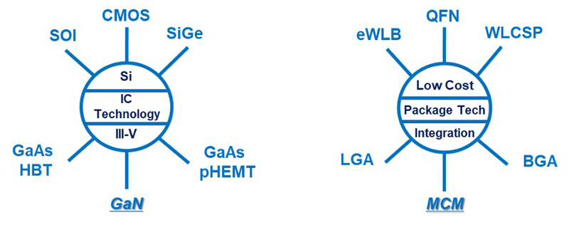 Figure 2. IC and packaging technology expertise leveraged in the design of RF front-end components