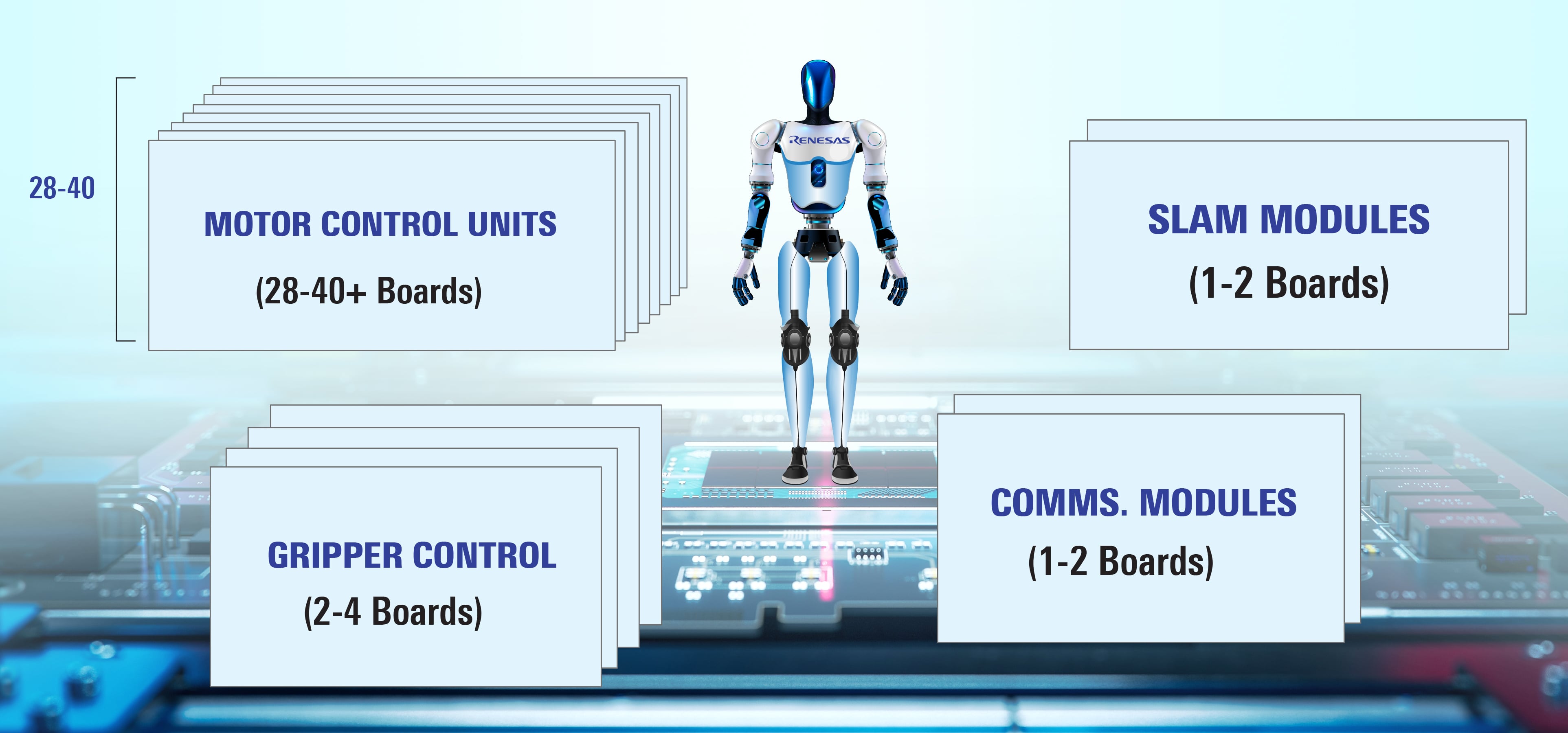 Illustration showing the quantity of ICs spanning motor control at every joint of a humanoid.