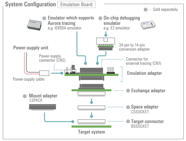 Connecting the Emulation Adapter to a User System