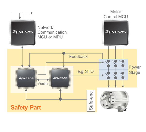 Use RX or RA MCU in Functional Safety Part