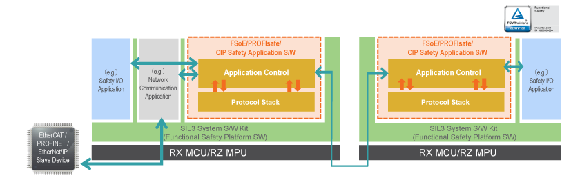 IEC 61508 Safety Network Solutions