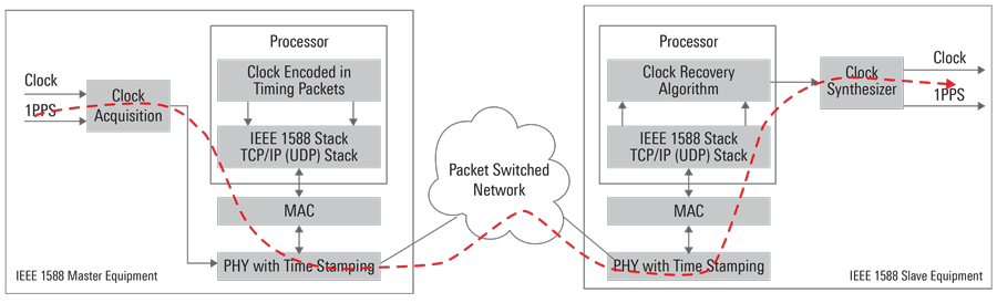 IEEE 1588 Precision Time Protocol