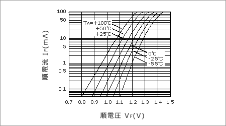 順電流vs.順電圧