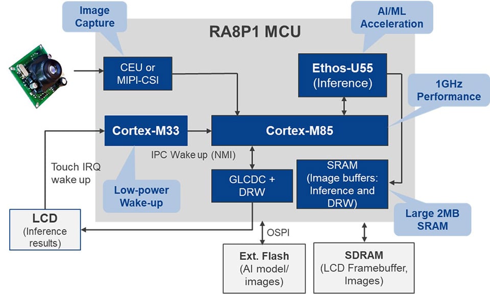 Image Classification System Block Diagram
