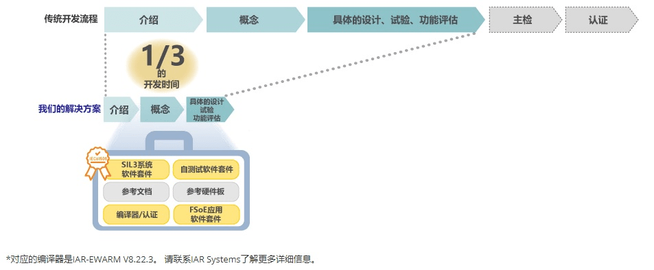 Renesas solution