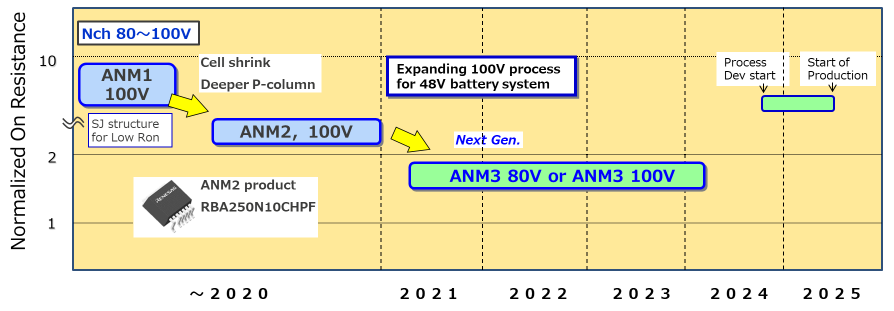 Expanding 100V process for 48V battery system