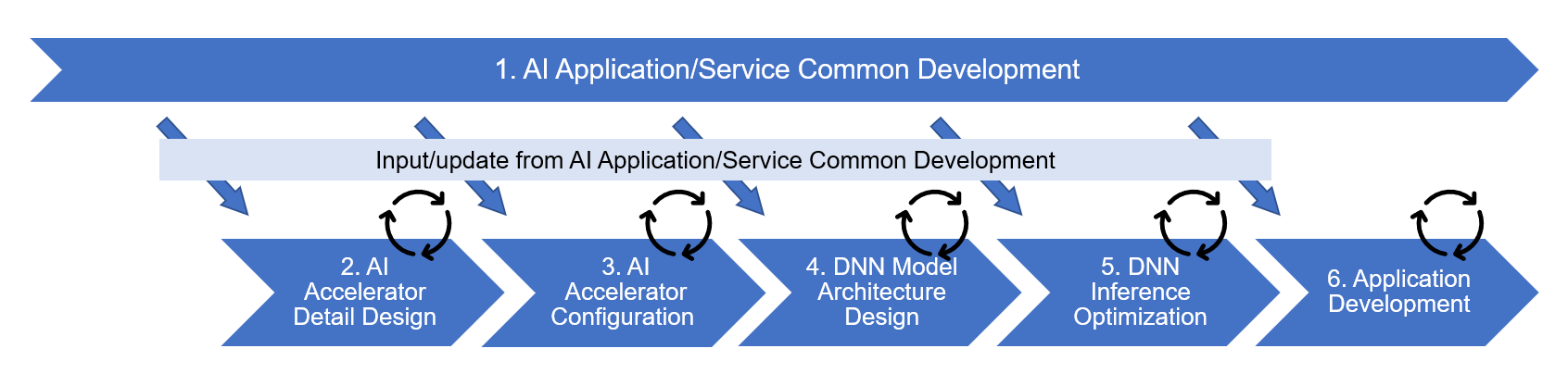 図1: AD/ADASにおけるAI開発の流れの例