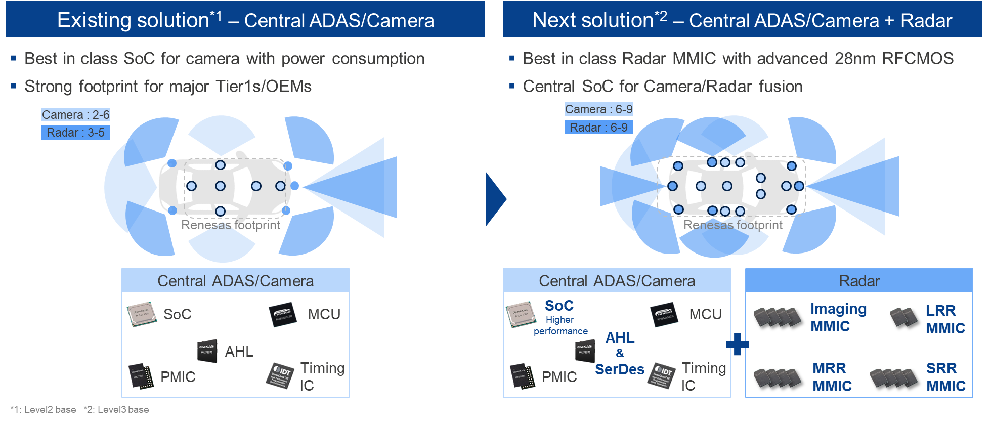 Figure 1: Renesas product portfolio for AD/ADAS