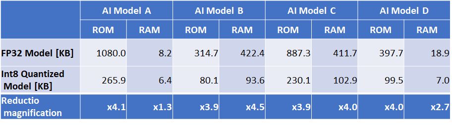 Survey using Renesas-owned model