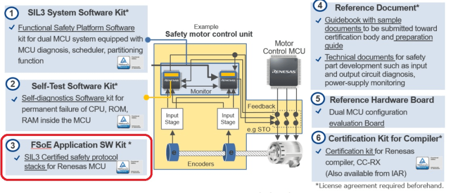 Safety motor control unit