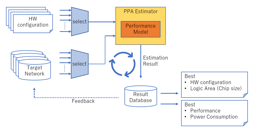 図2: AI Accelerator Configurationの作業フロー