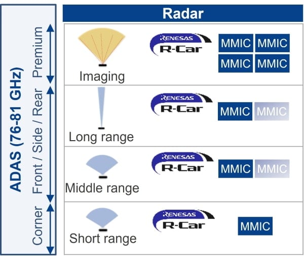 Figure 3: Combination of R-Car and new MMICs for all radar applications