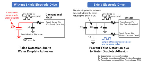 Increased Capacitance due to Water Droplets