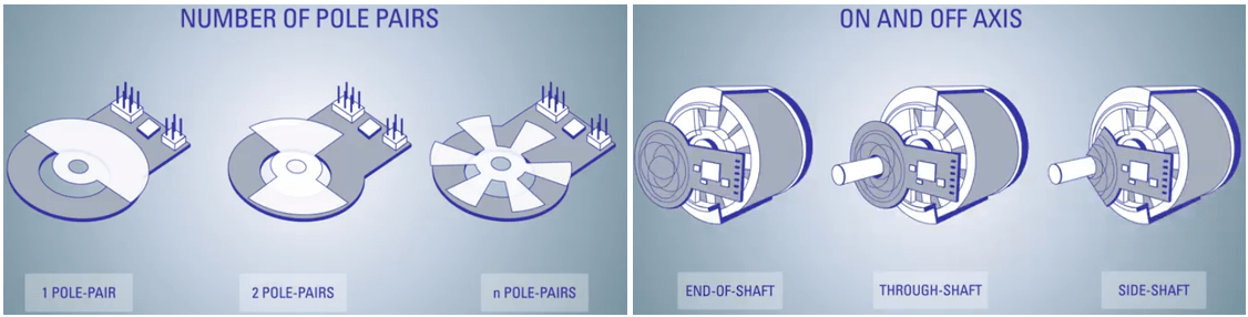 Inductive position sensor pole logarithm and layout example