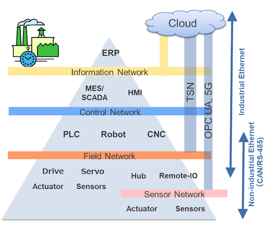 Industrial Ethernet Architecture