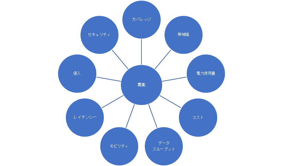 産業用ネットワーク接続の要素