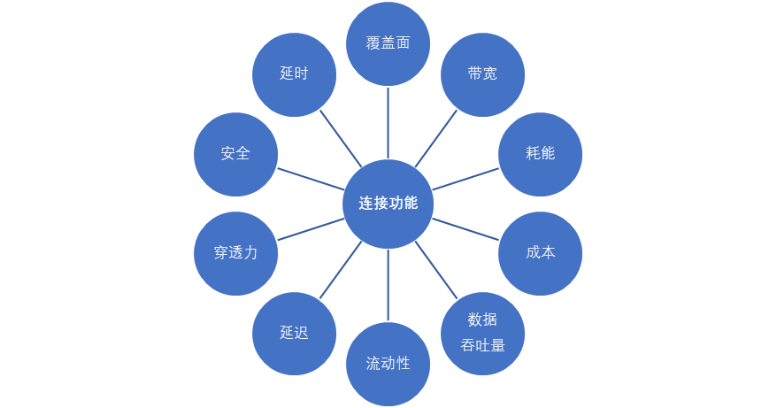 工业网络连接特性