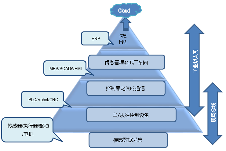 工业网络：现场总线和工业以太网交互